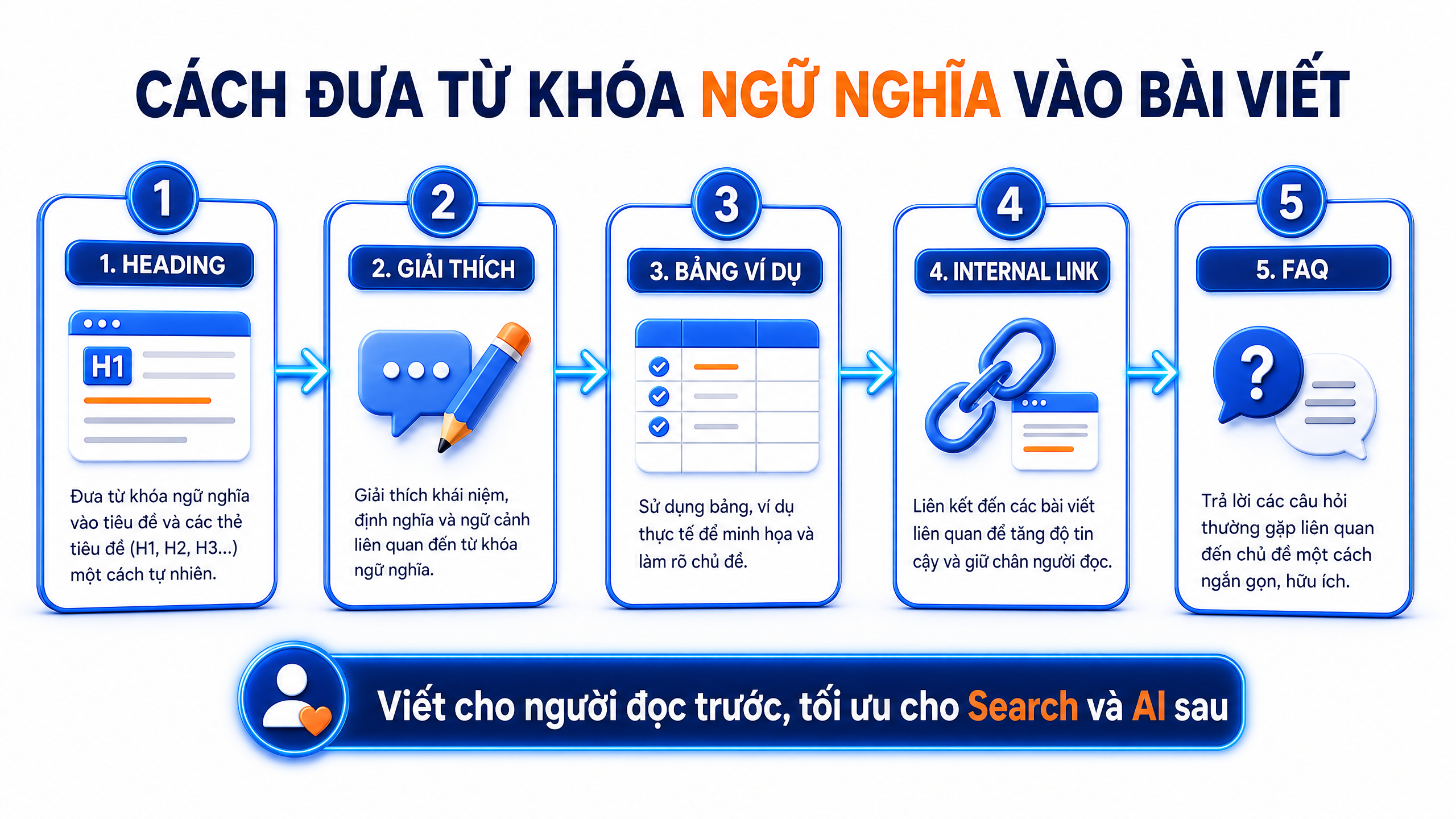 Cách đưa từ khóa ngữ nghĩa vào bài viết Cách đưa từ khóa ngữ nghĩa vào bài viết bằng heading giải thích bảng ví dụ internal link và FAQ