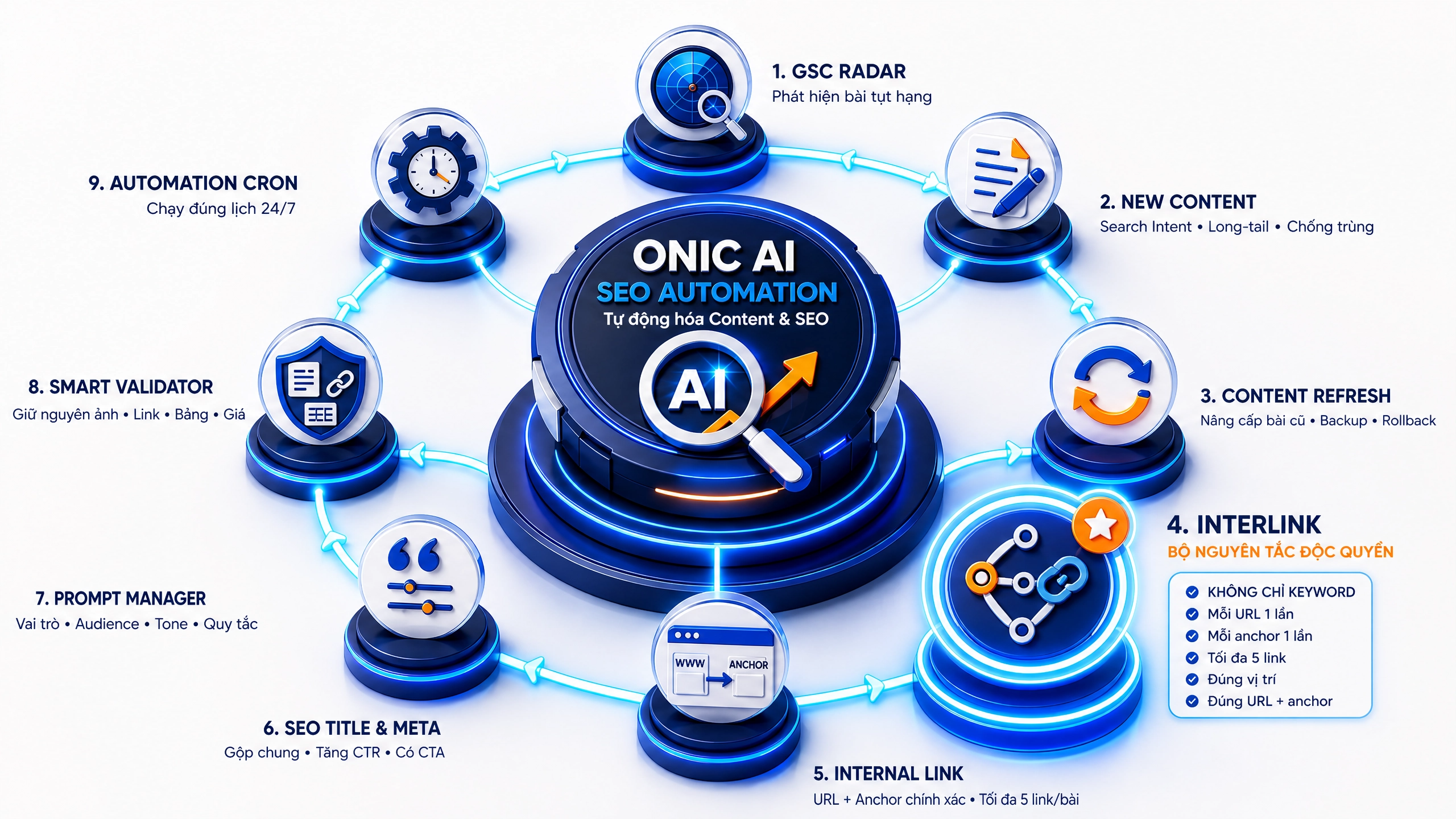 ONIC AI SEO Automation — Hệ sinh thái Content & SEO Hệ sinh thái ONIC AI SEO Automation