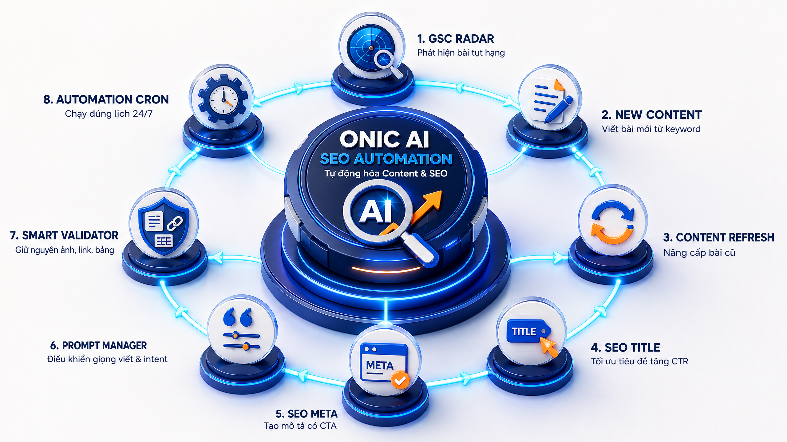 Onic AI SEO Automation - Hệ sinh thái tự động hóa content SEO Hệ sinh thái Onic AI SEO Automation với 8 module tự động hóa content và SEO cho WordPress