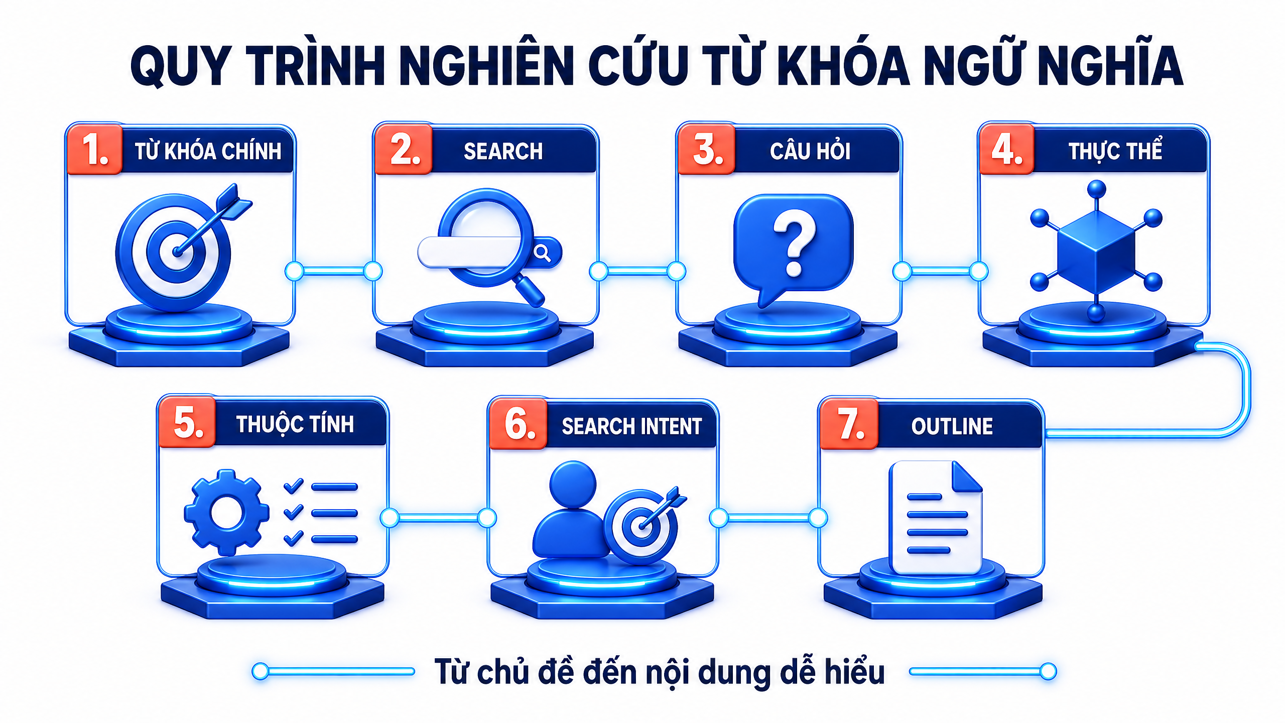Quy trình nghiên cứu từ khóa ngữ nghĩa Quy trình nghiên cứu từ khóa ngữ nghĩa từ chủ đề đến outline