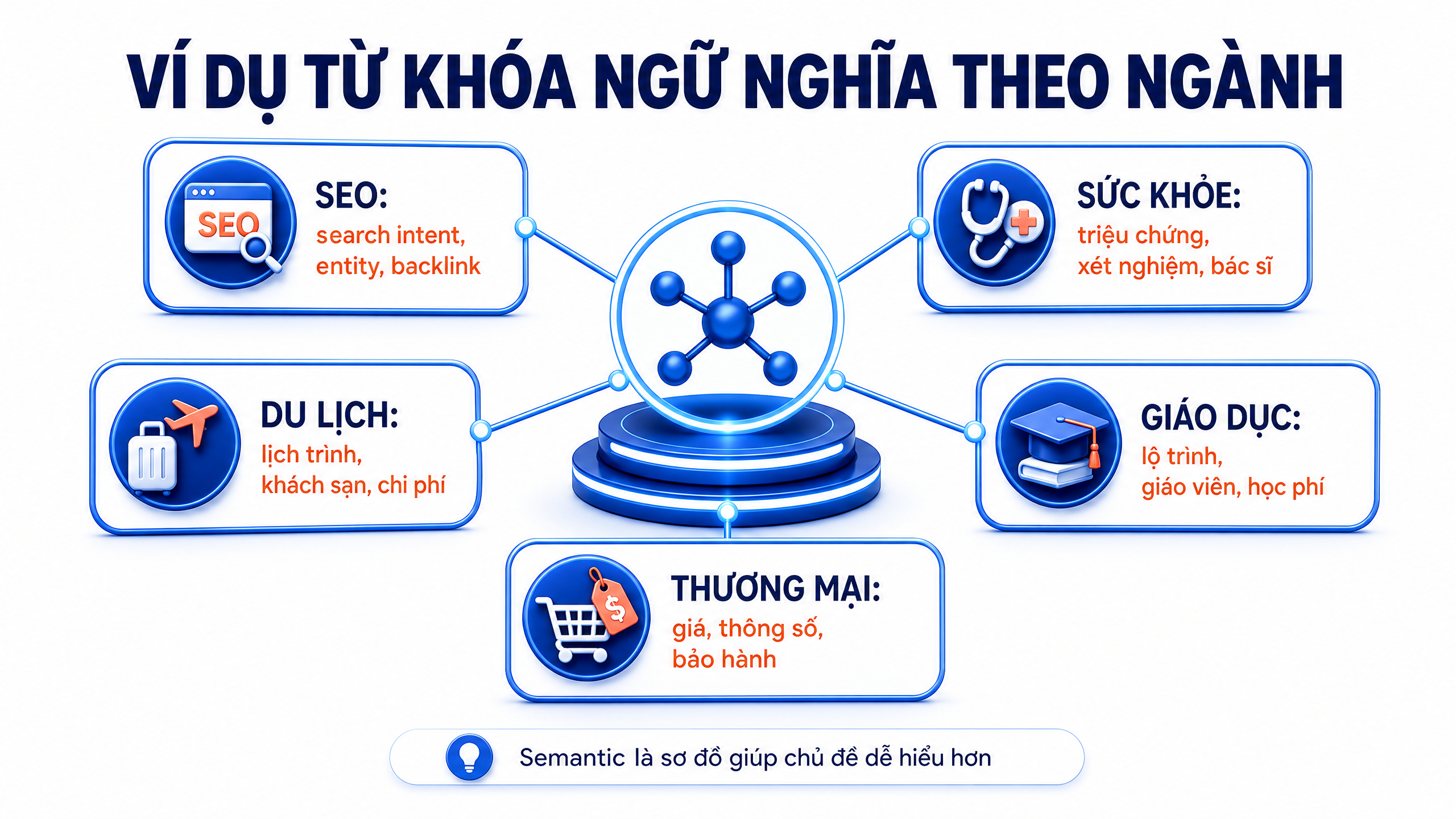 Ví dụ từ khóa ngữ nghĩa theo ngành Ví dụ từ khóa ngữ nghĩa theo ngành SEO sức khỏe du lịch giáo dục và thương mại