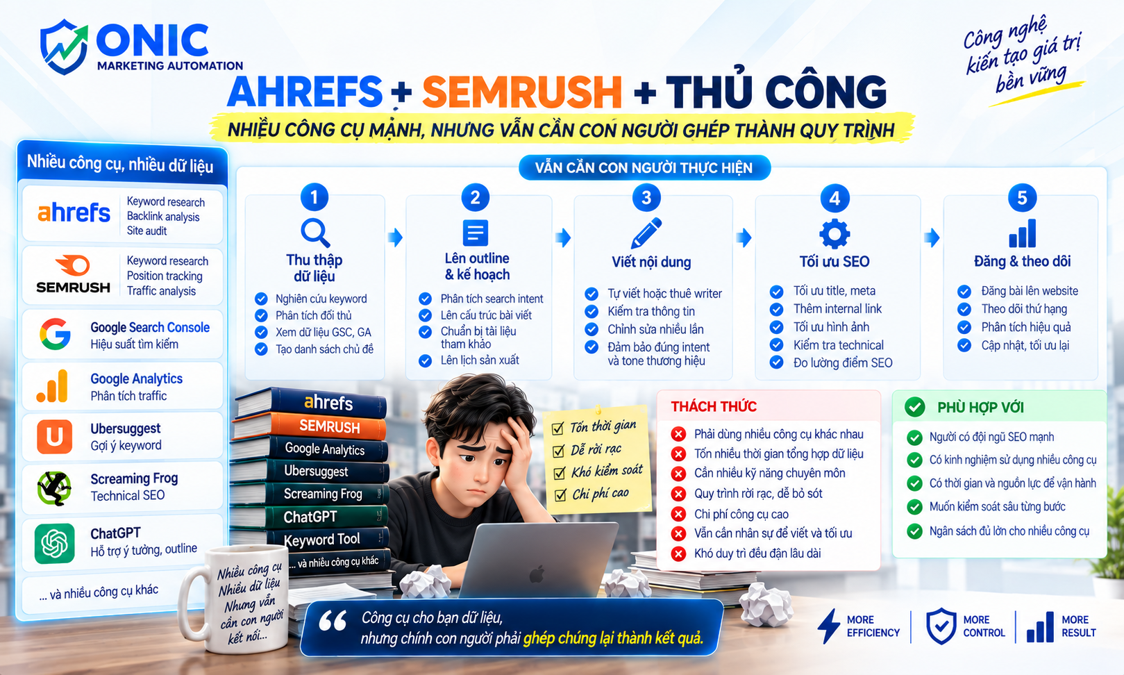 Ahrefs Semrush kết hợp thủ công - nhiều công cụ vẫn cần người ghép quy trình Infographic Ahrefs + Semrush + thủ công: 5 bước workflow vẫn cần người thực hiện, thách thức tốn thời gian và khó kiểm soát