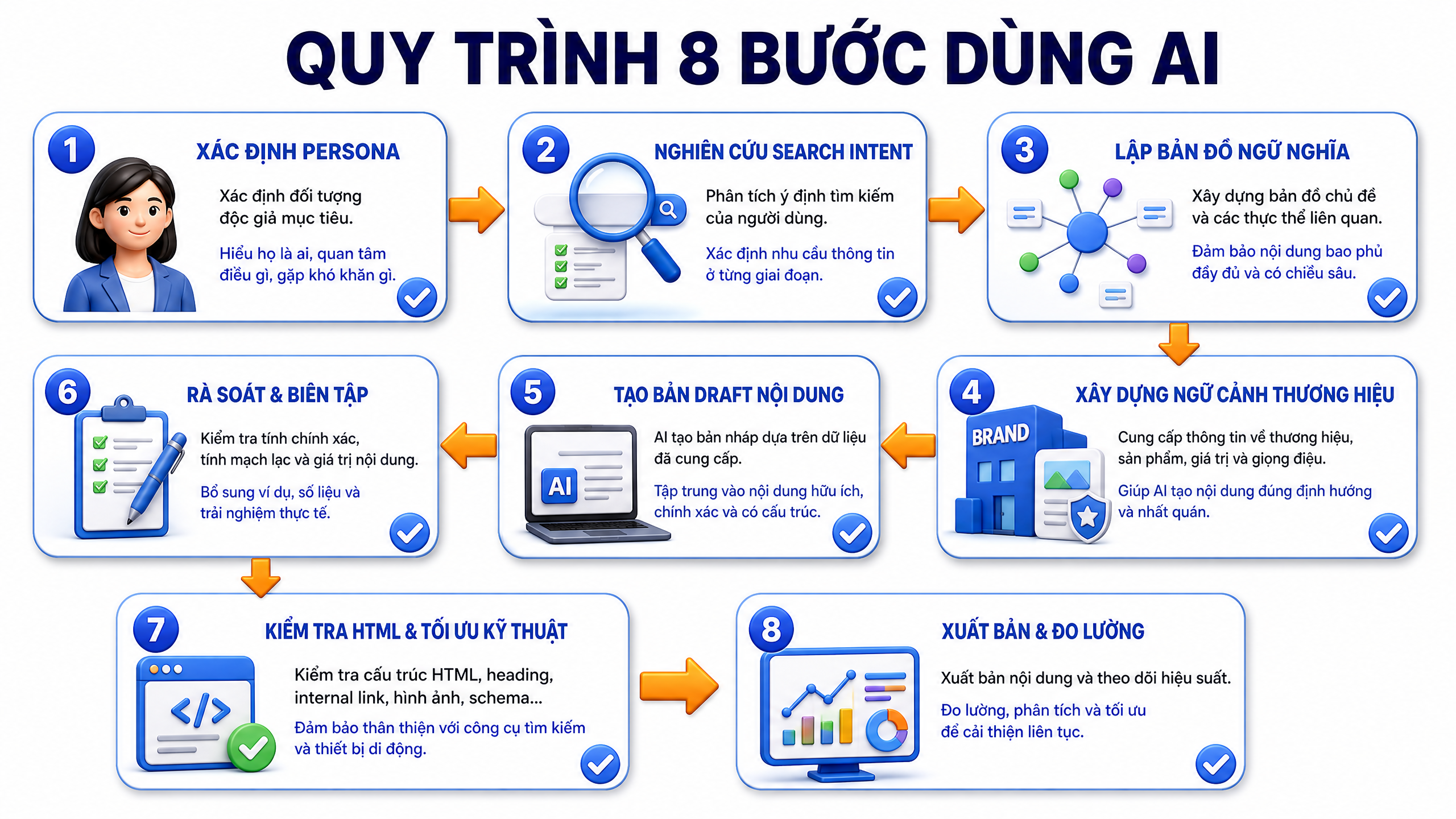 Quy trình 8 bước dùng AI viết bài Quy trình 8 bước dùng AI viết bài WordPress