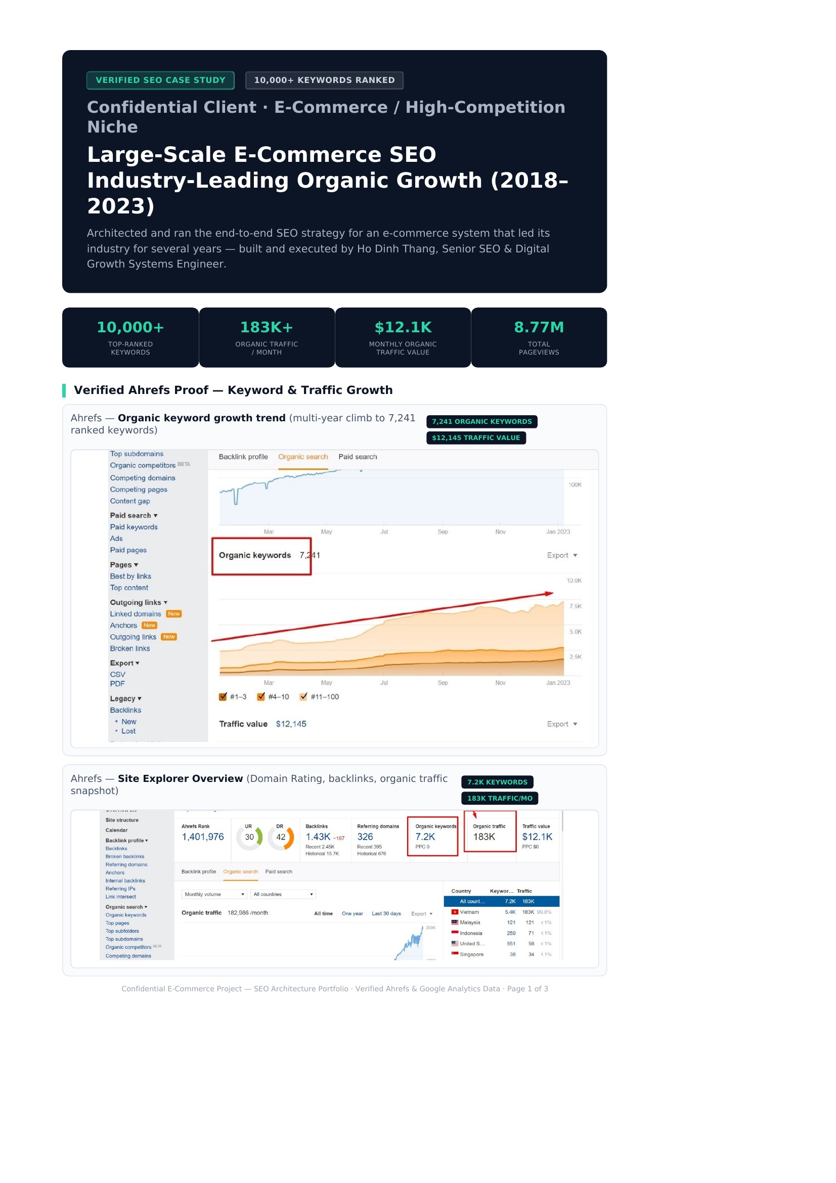 Ahrefs - Tăng trưởng từ khóa & traffic dự án E-commerce Ảnh chụp Ahrefs xác minh dự án e-commerce đạt 7.241 từ khóa organic và 183K traffic mỗi tháng