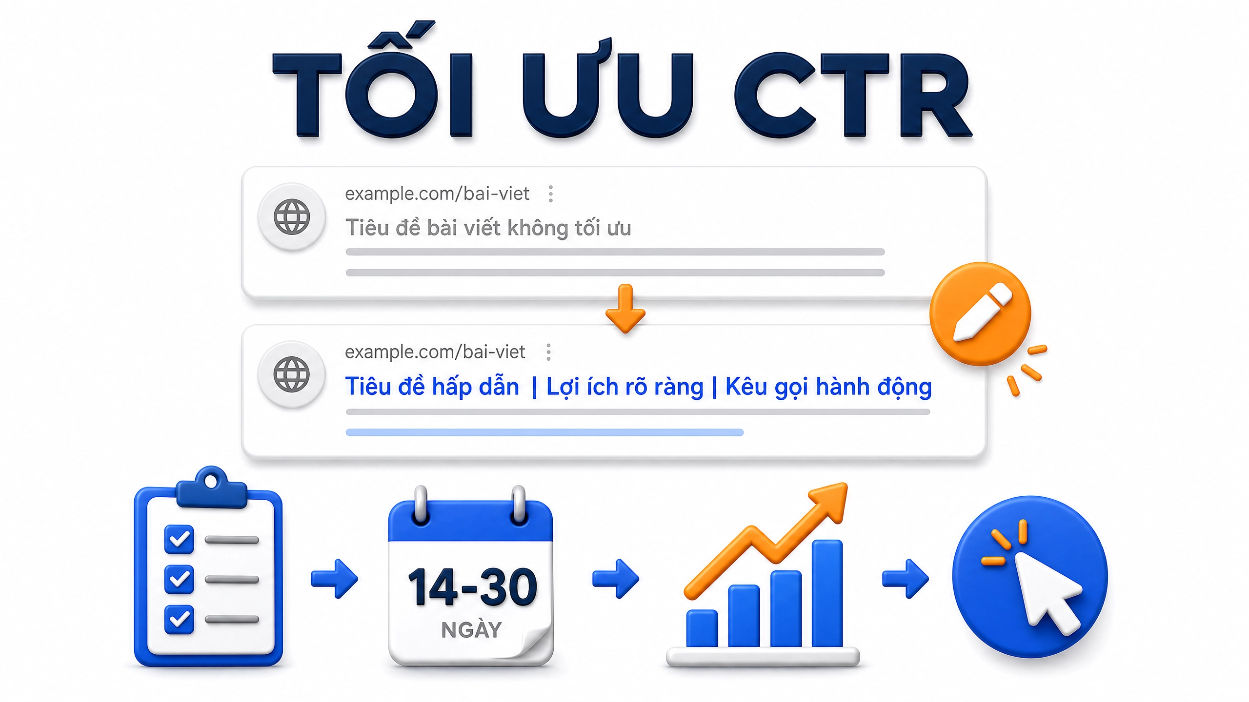 Minh họa quy trình tối ưu CTR: chỉnh snippet, ghi nhận thay đổi, theo dõi trong 14 đến 30 ngày và đo lại kết quả. Tối ưu CTR bằng title, meta và theo dõi 14 đến 30 ngày