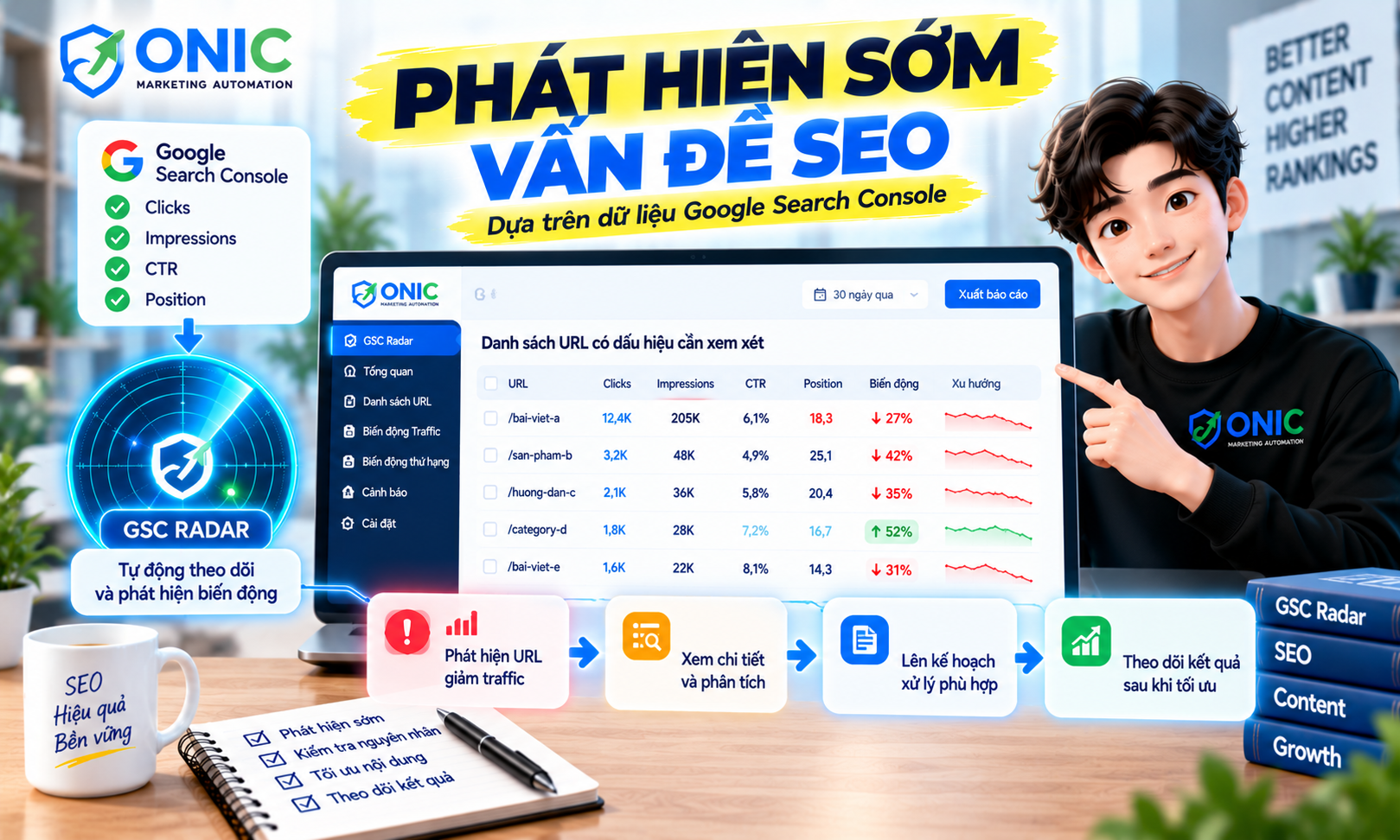 GSC Radar tự động phát hiện sớm vấn đề SEO dựa trên dữ liệu Google Search Console GSC Radar phát hiện sớm vấn đề SEO - danh sách URL cần xem xét với clicks, impressions, position và xu hướng