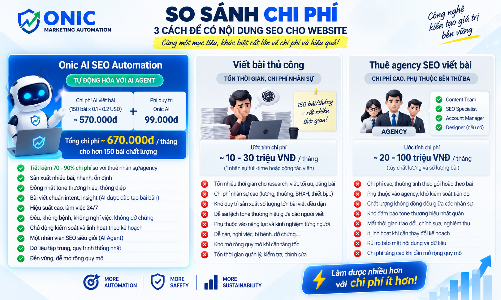 So sánh chi phí SEO: Onic AI SEO Automation vs viết thủ công vs thuê agency Infographic so sánh chi phí 3 phương án SEO: Onic AI Automation, viết thủ công và thuê agency