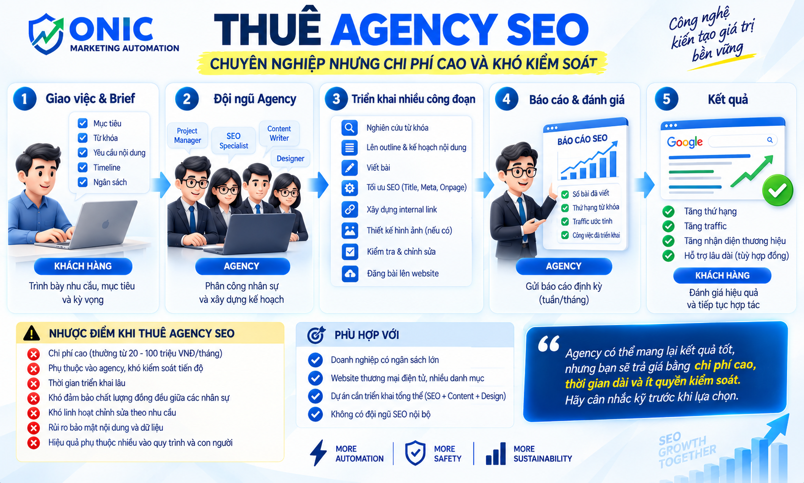 Thuê agency SEO viết bài - chi phí và quy trình Infographic thuê agency SEO: quy trình 5 bước, nhược điểm và chi phí 20–100 triệu/tháng