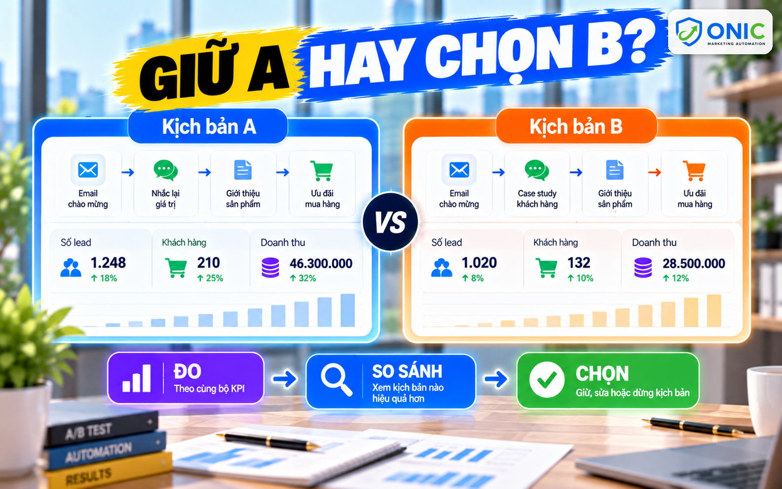 A/B test kịch bản marketing automation A/B test kịch bản marketing automation so sánh hai phiên bản kịch bản theo KPI để chọn phiên bản hiệu quả hơn