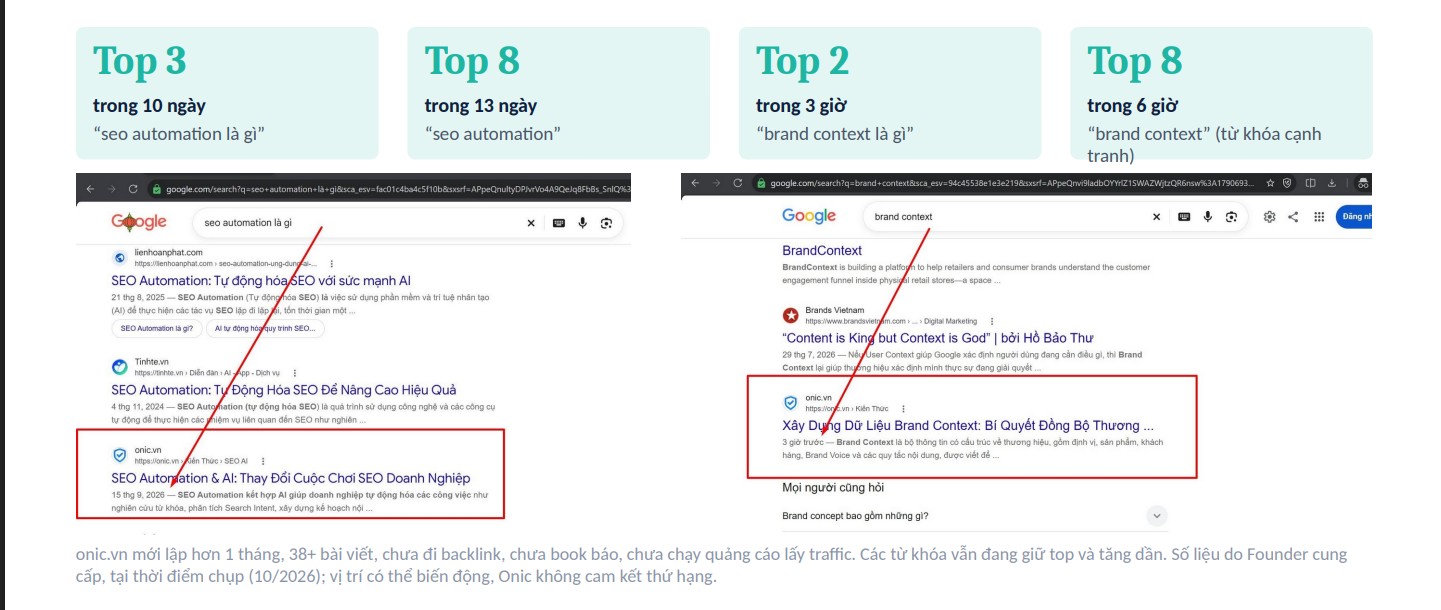 Cách ứng dụng SEO Automation để đưa website mới lập hơn 1 tháng lên Top Google