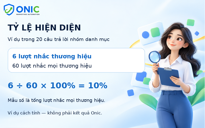Cách tính tỷ lệ hiện diện thương hiệu Ví dụ tính tỷ lệ hiện diện thương hiệu: 6 trên 60 lượt nhắc, đạt 10%