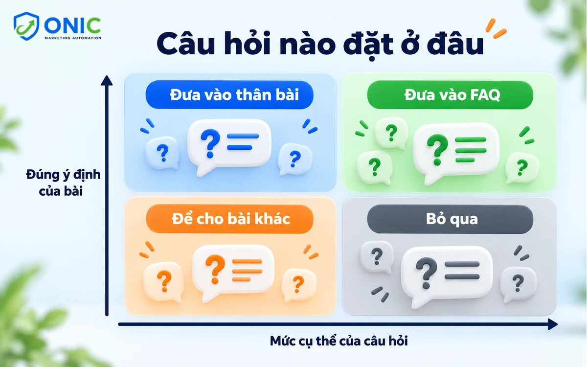 Chọn chỗ đặt câu hỏi Ma trận phân loại câu hỏi vào thân bài, FAQ, bài khác hoặc bỏ qua