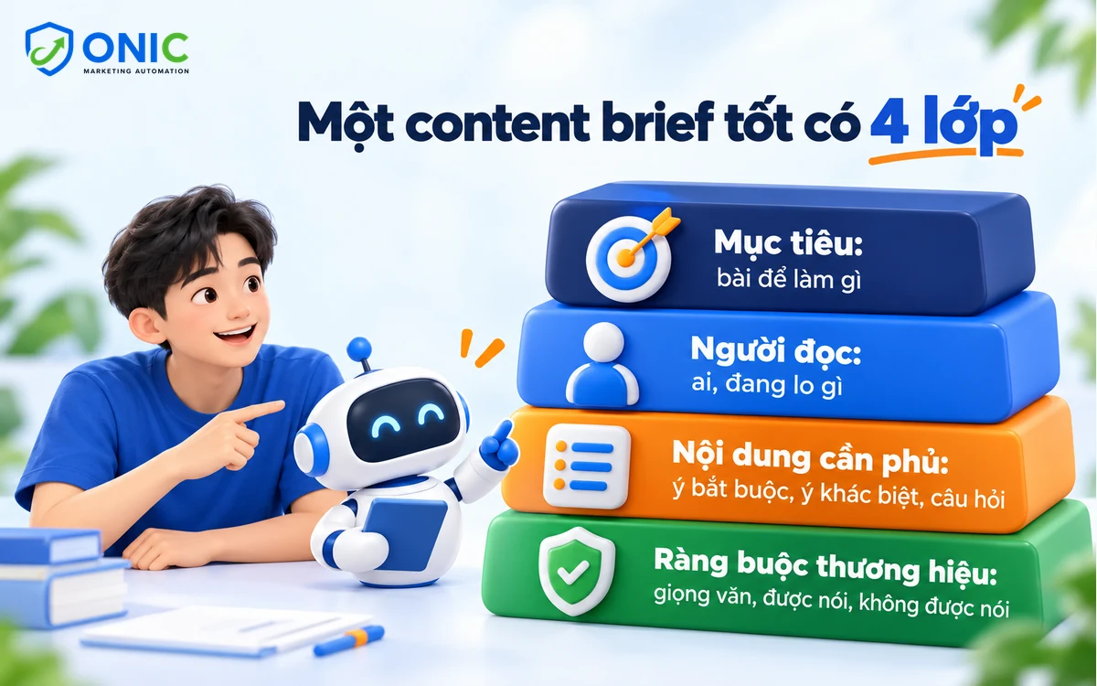 Bốn lớp của content brief Bốn lớp content brief gồm mục tiêu, người đọc, nội dung cần phủ và ràng buộc thương hiệu