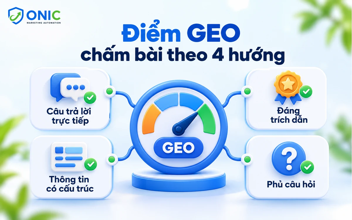 Bốn hướng đánh giá GEO Bốn hướng đánh giá GEO: câu trả lời trực tiếp, đáng trích dẫn, cấu trúc và phủ câu hỏi