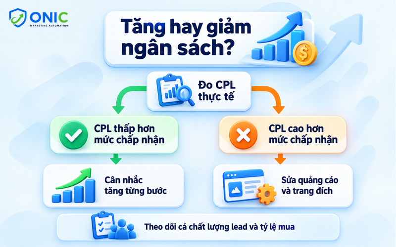 Điều chỉnh ngân sách theo CPL Điều chỉnh ngân sách dựa trên CPL thực tế so với CPL chấp nhận được