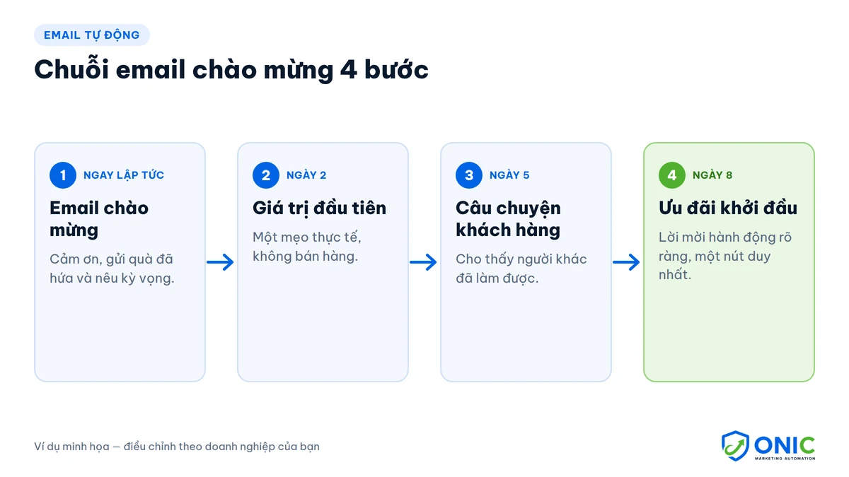 Chuỗi Email Chào Mừng 4 Bước — Email Marketing Automation Chuỗi email chào mừng 4 bước trong email marketing automation