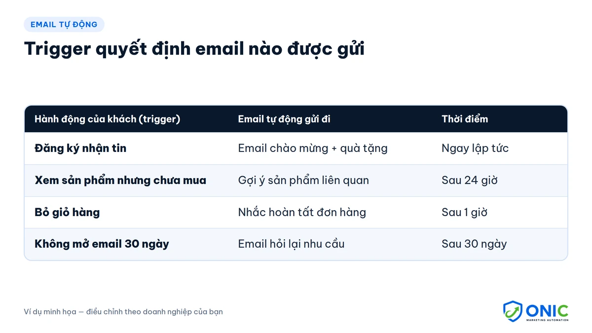 Trigger Email Tự Động — Email Marketing Automation Trigger email tự động: bảng hành động khách hàng và email được gửi tương ứng