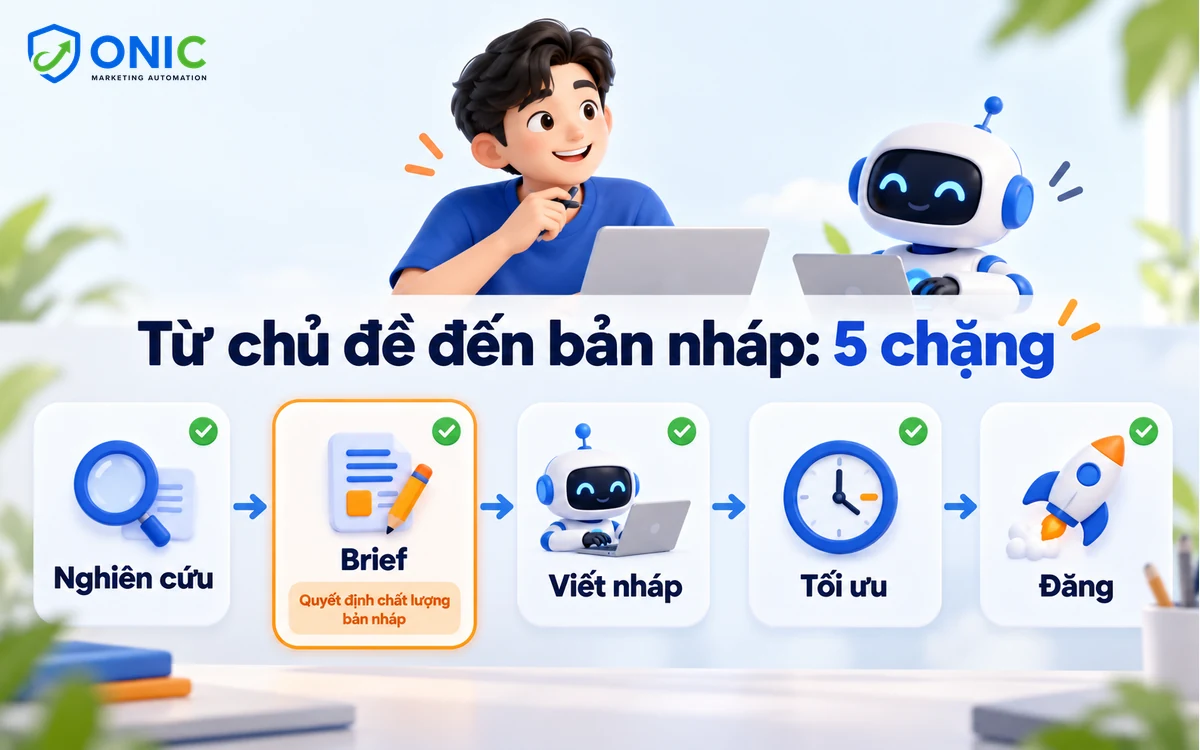 Năm chặng viết bài Năm chặng từ nghiên cứu, brief, viết nháp, tối ưu đến đăng bài
