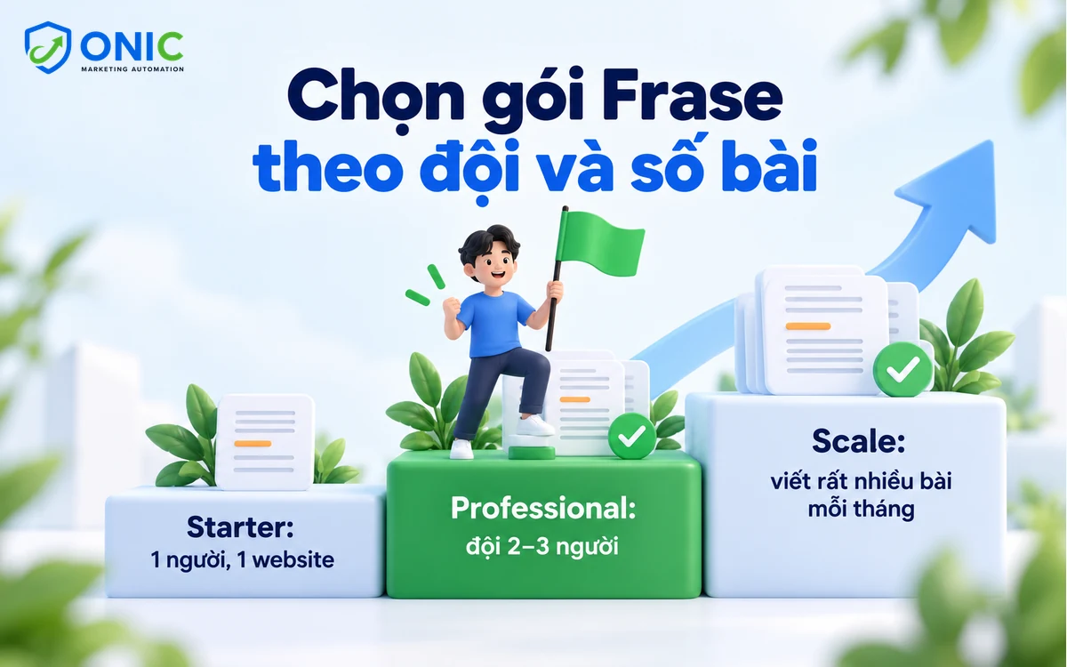 Chọn gói theo nhu cầu Ba bậc lựa chọn gói Frase theo số người, website và khối lượng bài