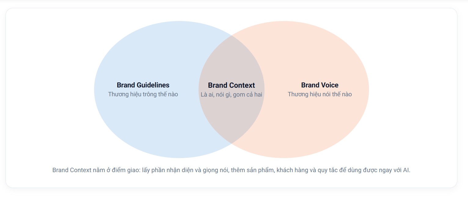 Điểm giao thoa giữ brand context và brand voice