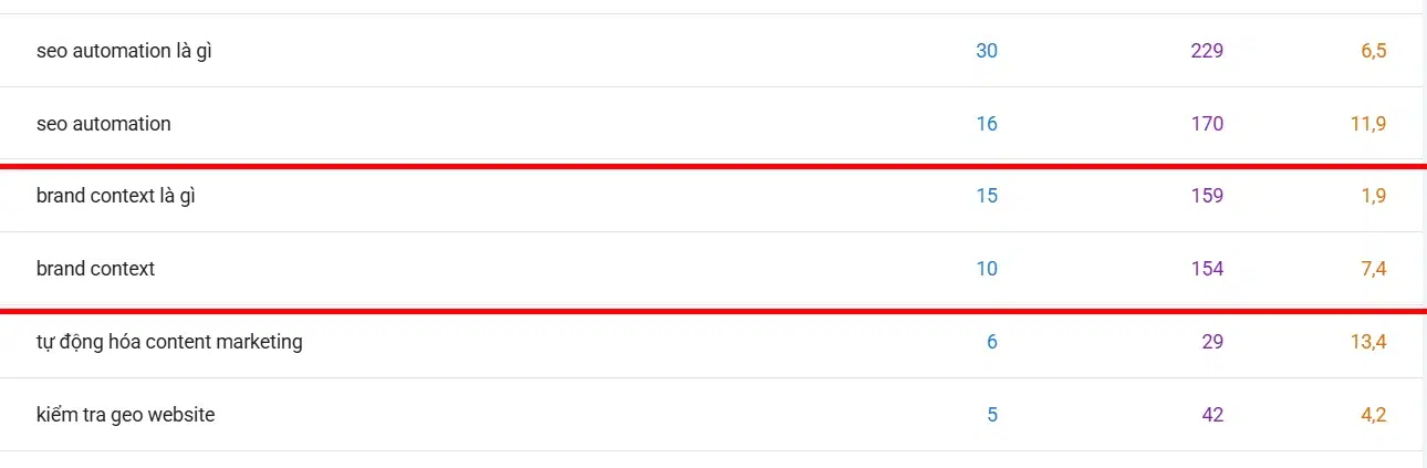 Truy vấn brand context Search Console cho truy vấn brand context là gì vị trí 1,9 và brand context vị trí 7,4