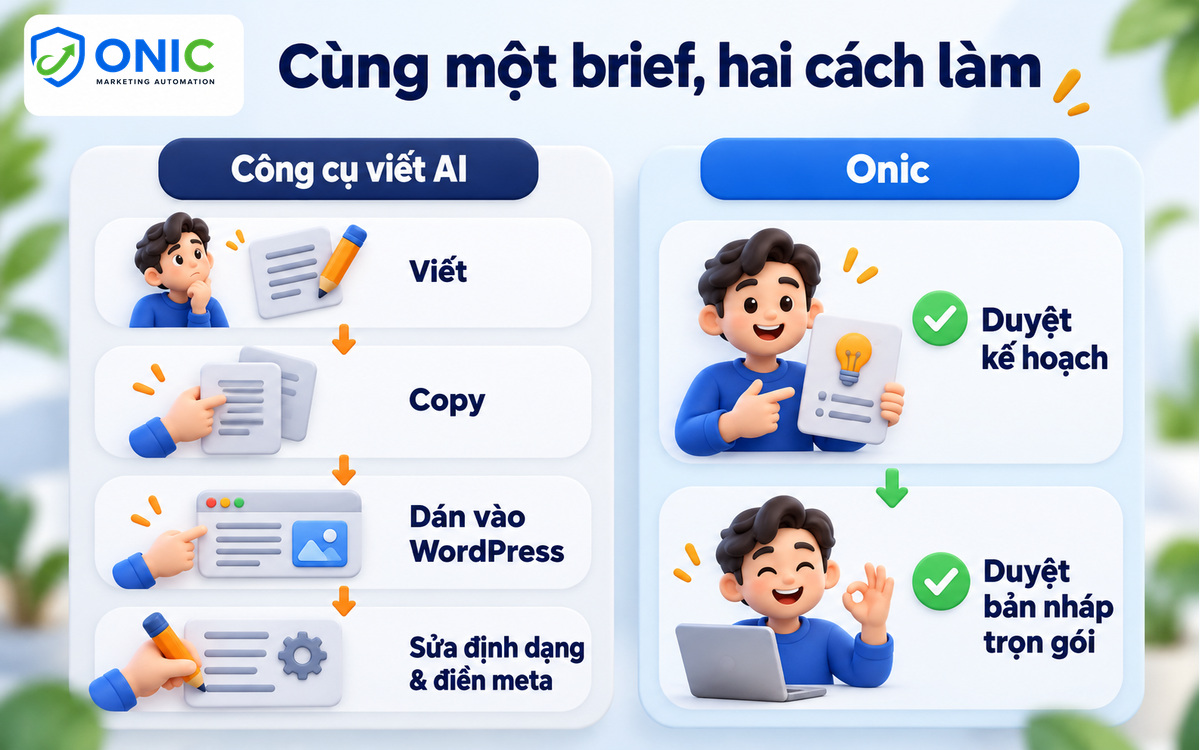 Cùng một brief, hai cách làm Cùng một brief, công cụ viết AI cần bốn bước tay, Onic còn hai bước duyệt