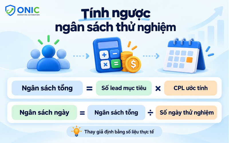 Lập ngân sách quảng cáo ChatGPT Công thức tính ngân sách quảng cáo từ số khách tiềm năng mục tiêu và CPL