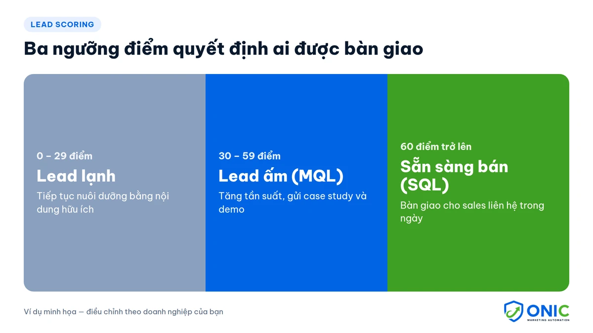 Ngưỡng chấm điểm lead để bàn giao cho sales Ba ngưỡng điểm lead scoring quyết định khi nào bàn giao cho sales: lead lạnh, MQL và SQL