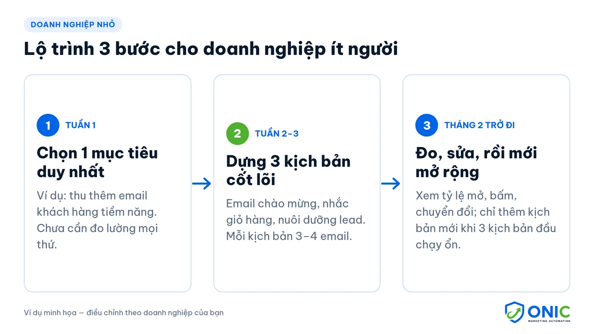 Lộ trình 3 bước marketing automation cho doanh nghiệp nhỏ Lộ trình 3 bước bắt đầu marketing automation cho doanh nghiệp nhỏ ít người