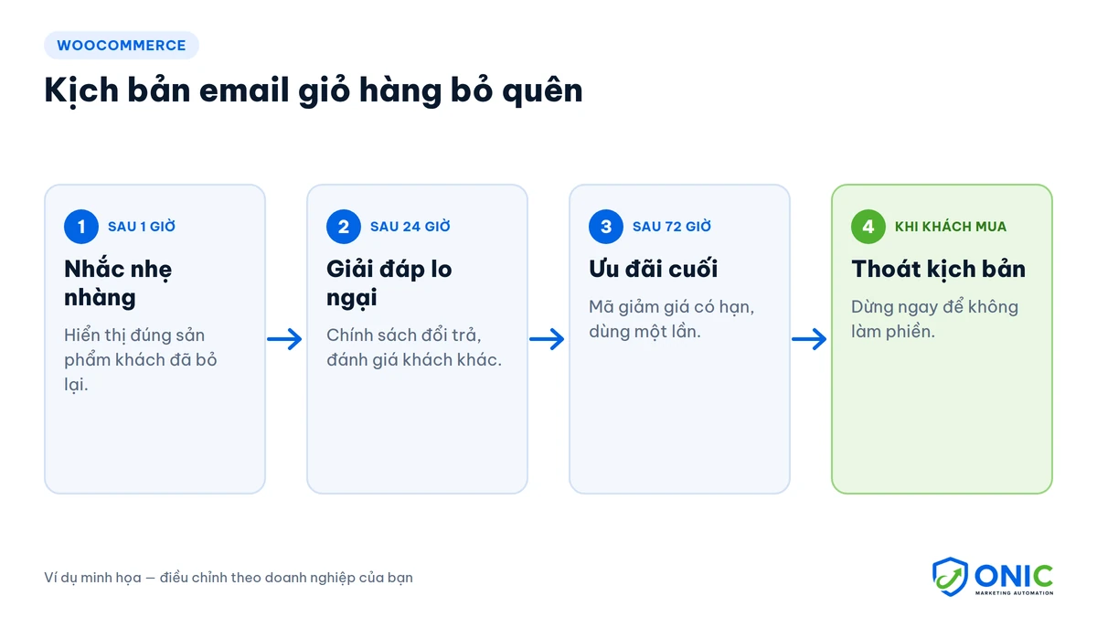 Kịch bản giỏ hàng bỏ quên Kịch bản tự động hóa marketing cho giỏ hàng bỏ quên trên WooCommerce