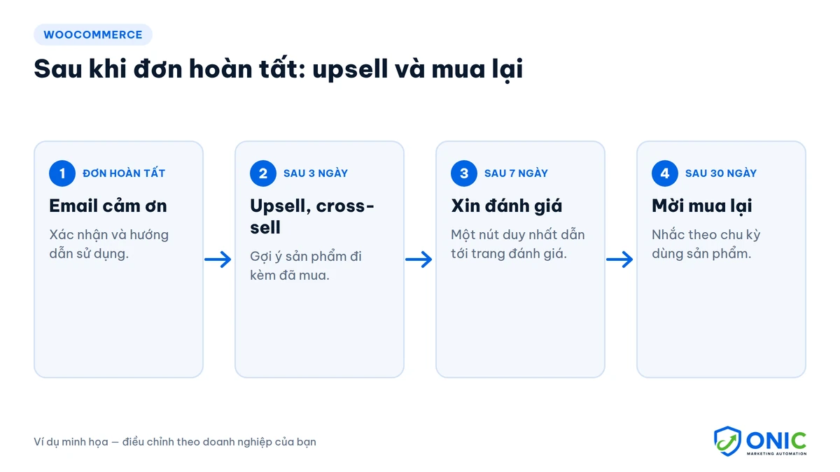 Upsell và mua lại tự động sau đơn hàng WooCommerce Kịch bản upsell, cross-sell và mua lại tự động sau đơn hàng WooCommerce