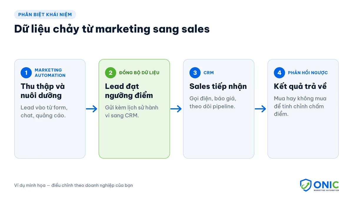 Bàn giao lead từ marketing sang sales qua tích hợp CRM Quy trình dữ liệu chảy từ marketing automation sang CRM: thu thập lead, đồng bộ dữ liệu, sales tiếp nhận và phản hồi