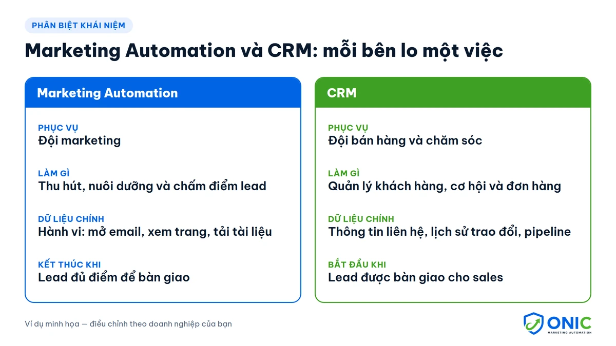 So sánh Marketing Automation và CRM So sánh Marketing Automation và CRM: vai trò, dữ liệu và thời điểm hoạt động của từng hệ thống