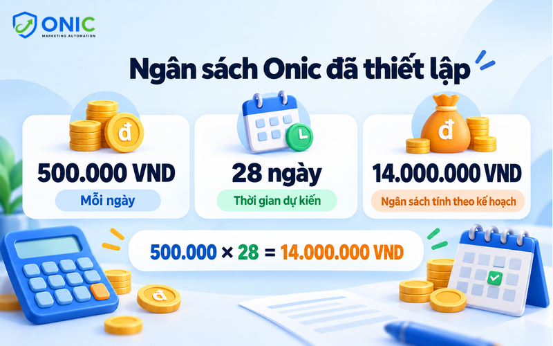 Ngân sách ChatGPT Ads của Onic Ví dụ ngân sách Onic thiết lập 500.000 VND mỗi ngày trong 28 ngày