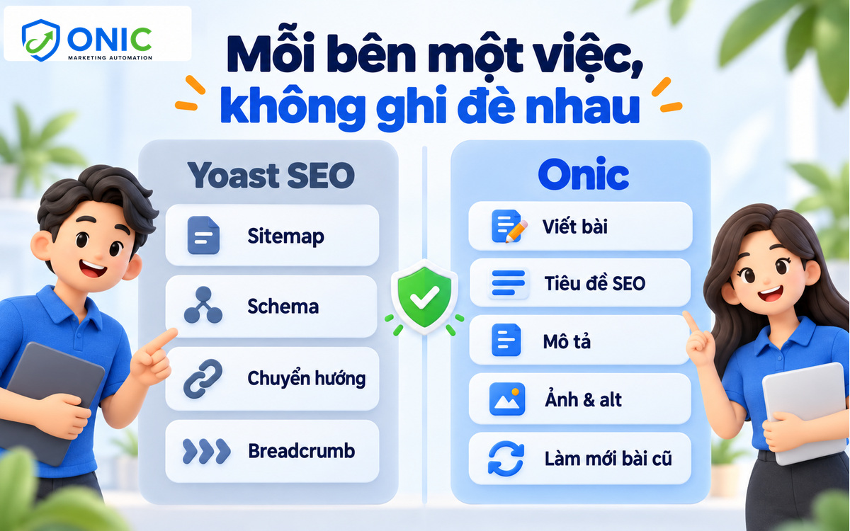 Yoast và Onic chia việc Yoast SEO lo sitemap, schema, chuyển hướng; Onic lo viết bài, tiêu đề, mô tả và làm mới bài cũ