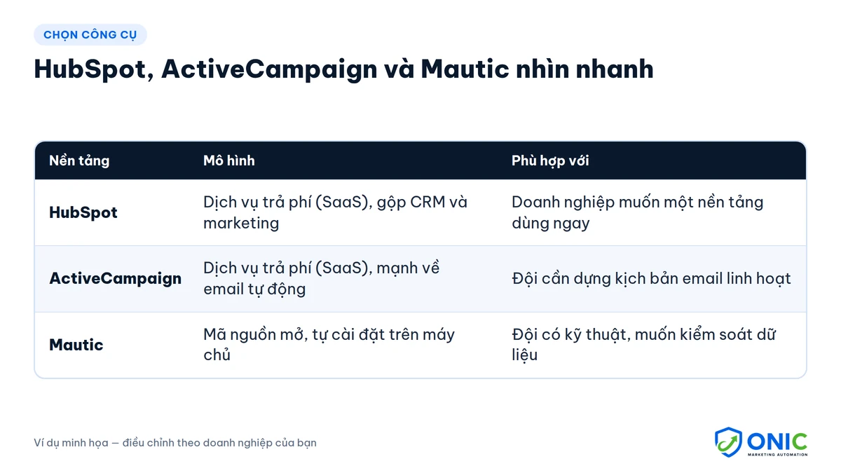 So sánh HubSpot ActiveCampaign Mautic So sánh HubSpot, ActiveCampaign và Mautic: mô hình và phù hợp với ai