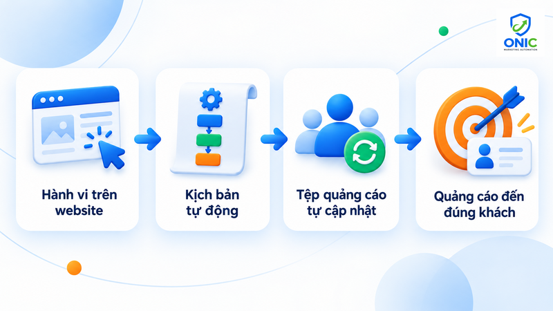 Sơ đồ hoạt động retargeting tự động Sơ đồ hoạt động của retargeting tự động: từ hành vi trên website đến kịch bản, tệp tự cập nhật và quảng cáo đúng khách