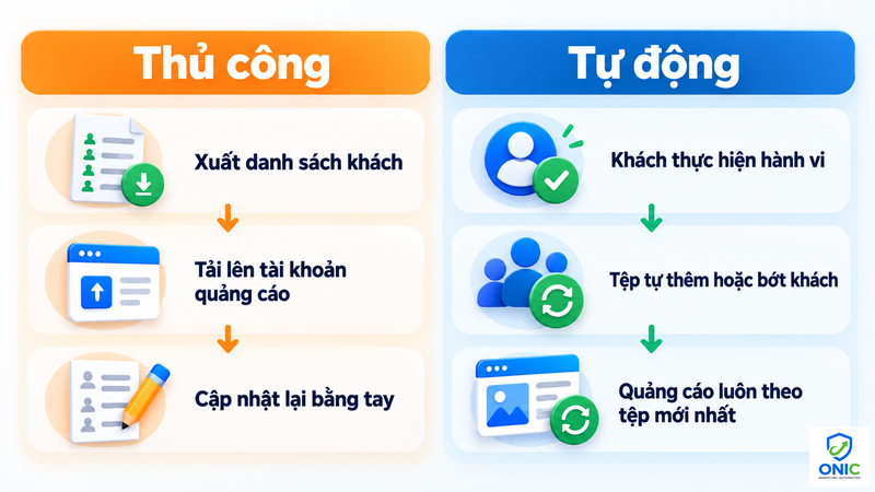 So sánh retargeting thủ công và tự động So sánh retargeting thủ công và retargeting tự động: quy trình xuất danh sách tải lên thủ công vs tệp tự cập nhật theo hành vi