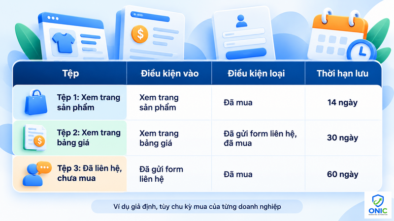 Tệp khách theo giai đoạn trong retargeting tự động Bảng tệp khách theo giai đoạn hành vi trong retargeting tự động: xem sản phẩm, xem bảng giá, đã liên hệ