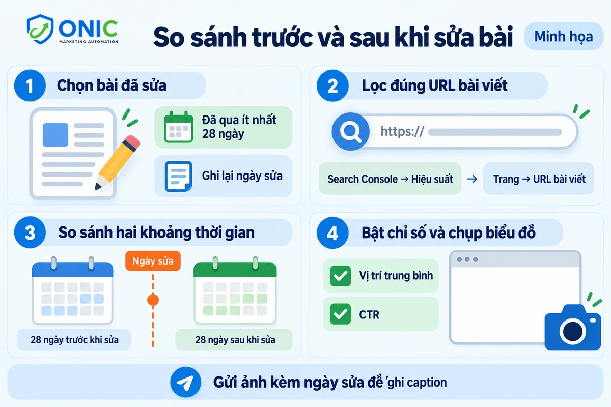 Search Console trước và sau khi sửa điểm Search Console so sánh hiệu suất một bài trước và sau khi sửa điểm Rank Math