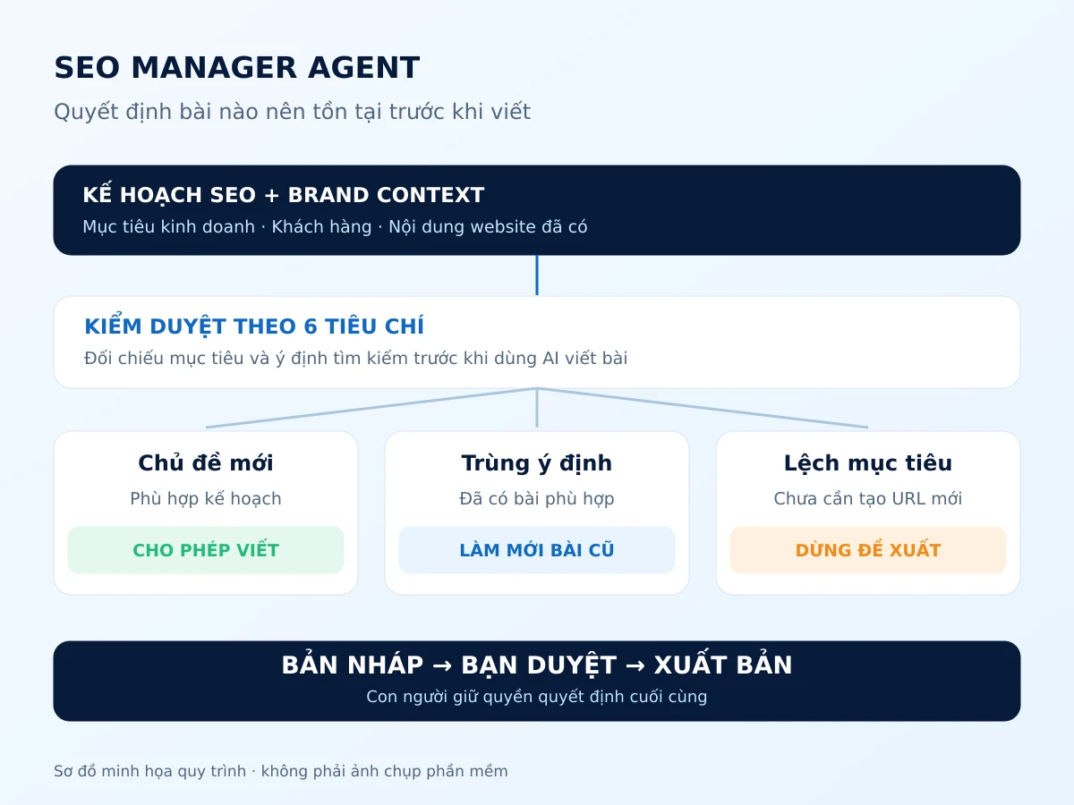 SEO Manager Agent kiểm duyệt SEO Manager Agent kiểm duyệt kế hoạch SEO theo 6 tiêu chí trước khi viết