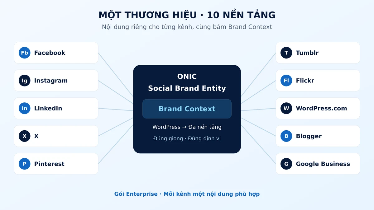 Social Brand Entity đa nền tảng Một thương hiệu đăng lên nhiều nền tảng với Social Brand Entity