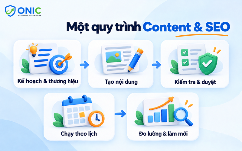 Tính Năng Onic AI SEO Automation – Plugin Phần Mềm SEO AI Cho WordPress Tính năng Onic AI SEO Automation: plugin phần mềm SEO AI tích hợp lập kế hoạch, viết bài, kiểm duyệt và đăng tự động