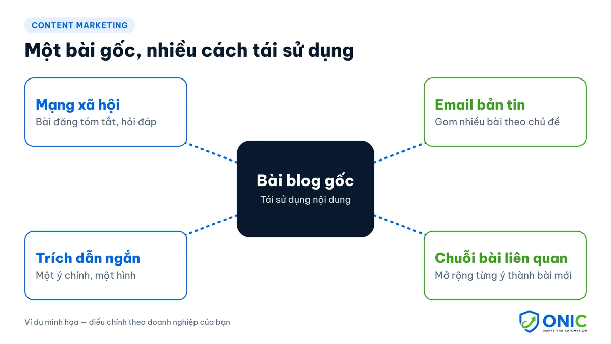 Tái sử dụng nội dung: một bài blog gốc, nhiều cách phân phối đa kênh Tái sử dụng nội dung trong tự động hóa content marketing: từ bài blog gốc tạo ra nội dung mạng xã hội, email bản tin, trích dẫn ngắn và chuỗi bài liên quan