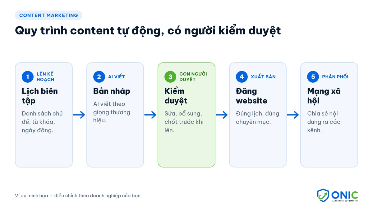 Quy trình tự động hóa content marketing 5 bước có người kiểm duyệt Quy trình content tự động: lịch biên tập, AI viết bản nháp, con người kiểm duyệt, xuất bản và phân phối mạng xã hội