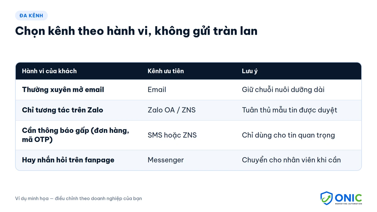 Chọn kênh tự động hóa theo hành vi khách hàng Chọn kênh marketing automation theo hành vi khách hàng: email, Zalo OA, SMS, Messenger