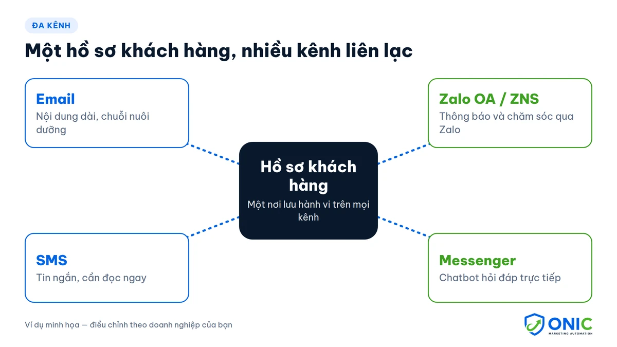 tu-dong-hoa-marketing-da-kenh_ho-so-khach-hang-da-kenh-01 tu-dong-hoa-marketing-da-kenh_ho-so-khach-hang-da-kenh-01
