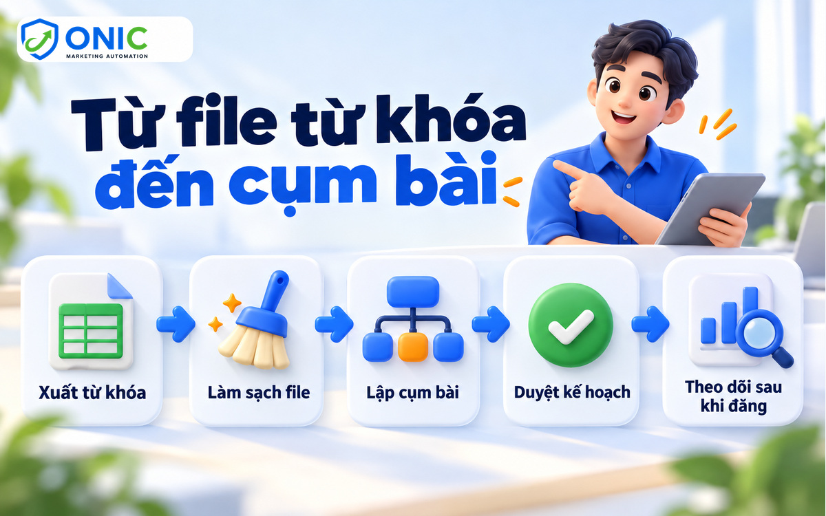 Quy trình từ file đến cụm bài Quy trình năm bước từ file từ khóa đến cụm bài