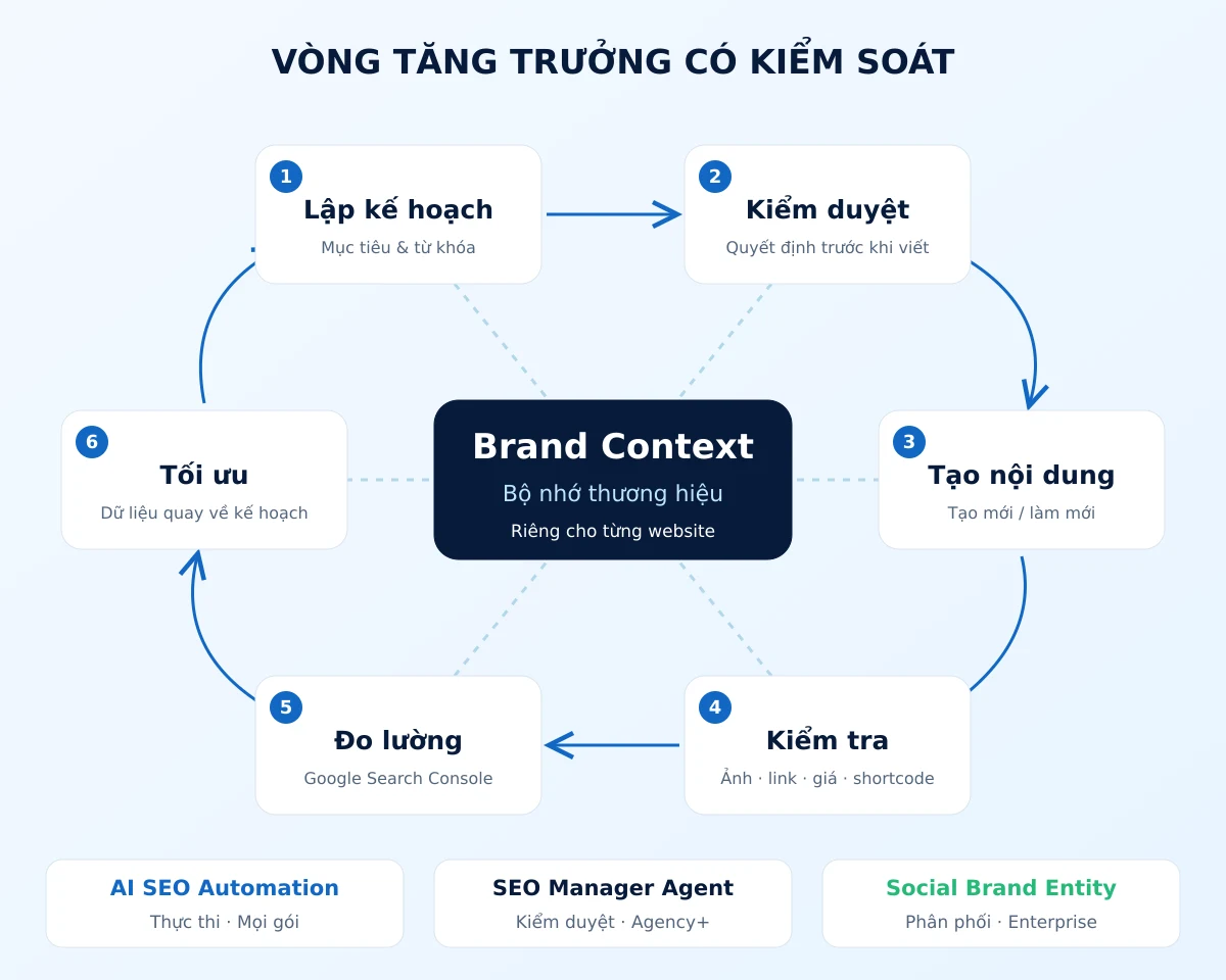 Vòng tăng trưởng Brand Context Vòng tăng trưởng có kiểm soát của Onic xoay quanh Brand Context
