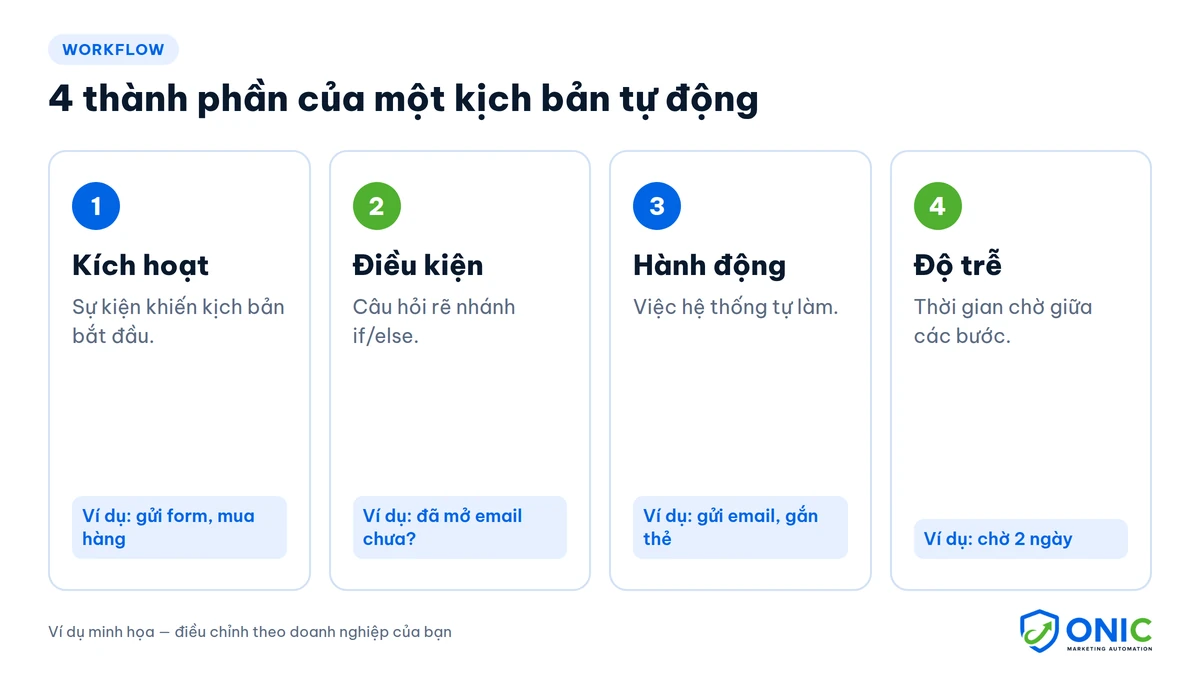 Thành phần workflow marketing automation 4 thành phần của một kịch bản tự động trong phần mềm marketing automation